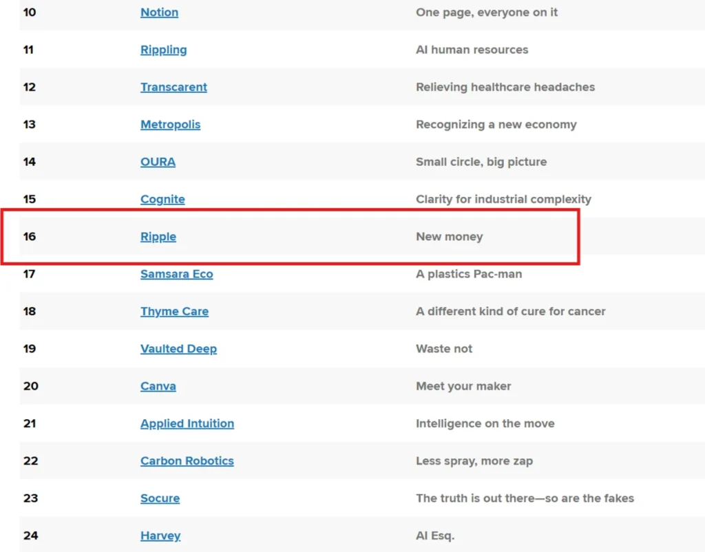 Ripple’s ranking on the list.