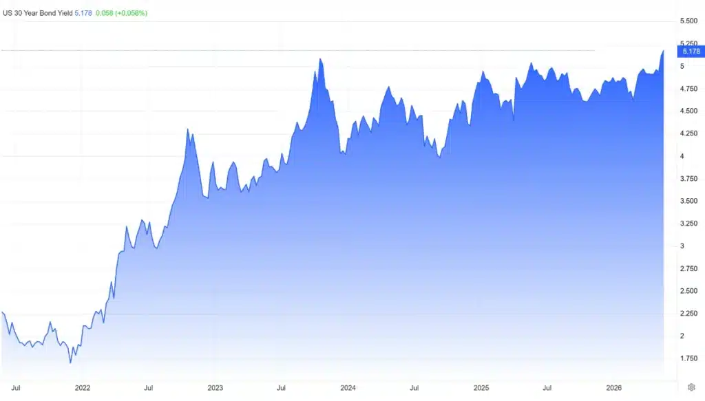 U.S. 30-year bond yield.
