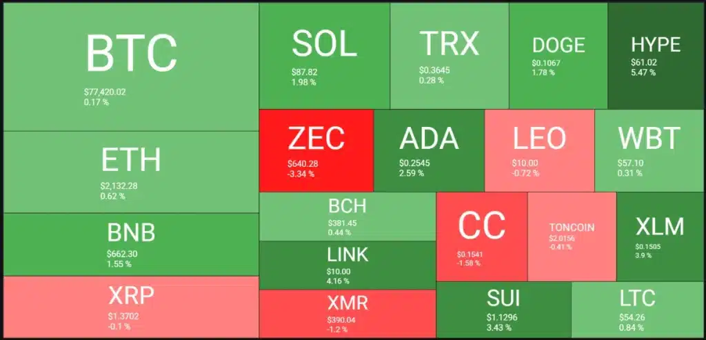 Crypto heatmap.