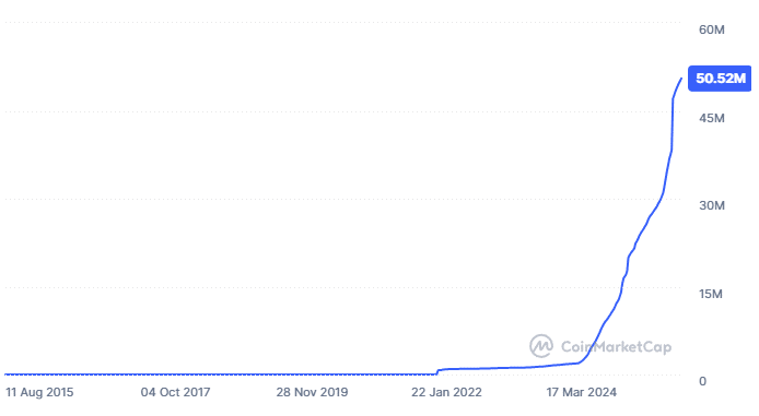 Total number of coins tracked, all-time chart.