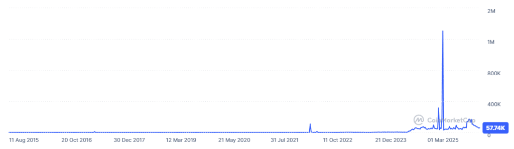 New coins created per day, all-time chart.