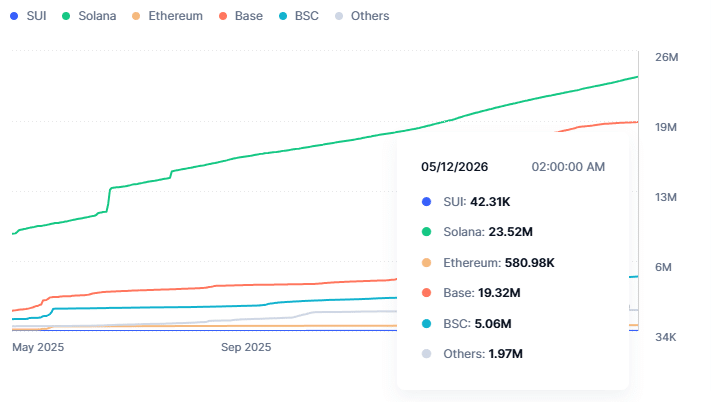 Cryptocurrencies by chain as of May 12, 2026.