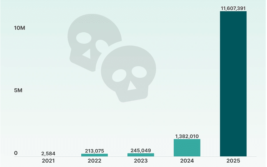 Crypto project failures by year, 2021–2025.
