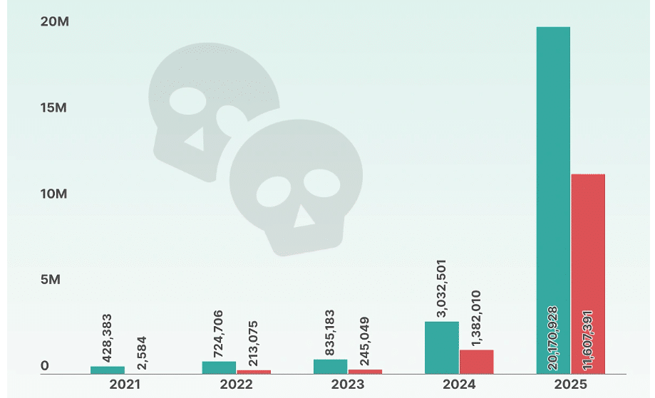 Number of listed vs failed crypto projects on GeckoTerminal, 2021–2025.