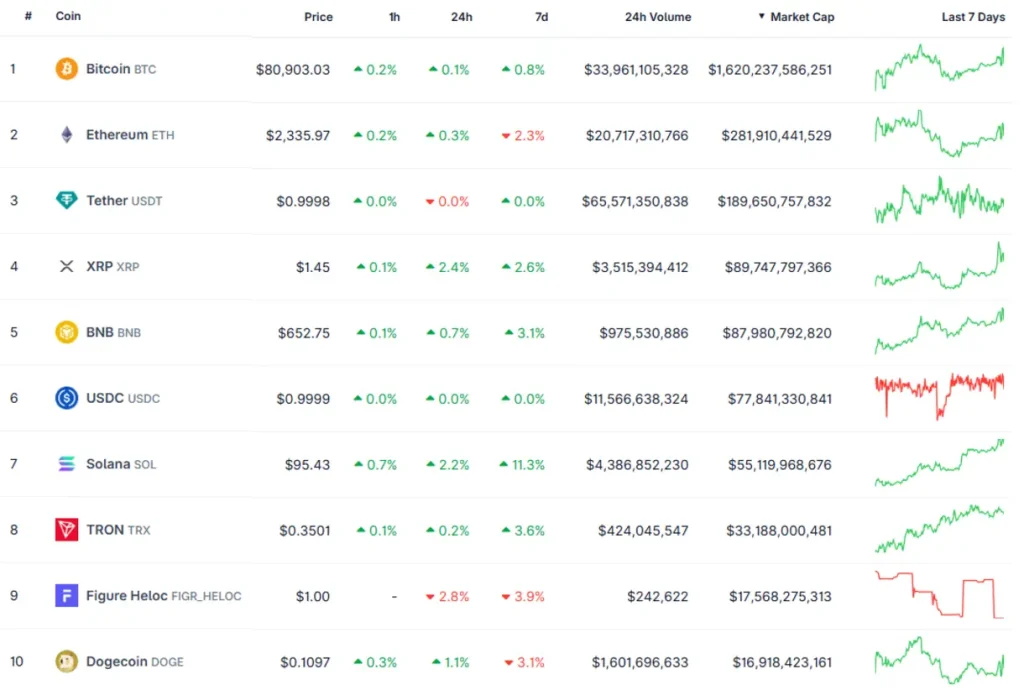 Top 10 coins by market cap on May 11 (7:00 UTC). Source: CoinGecko