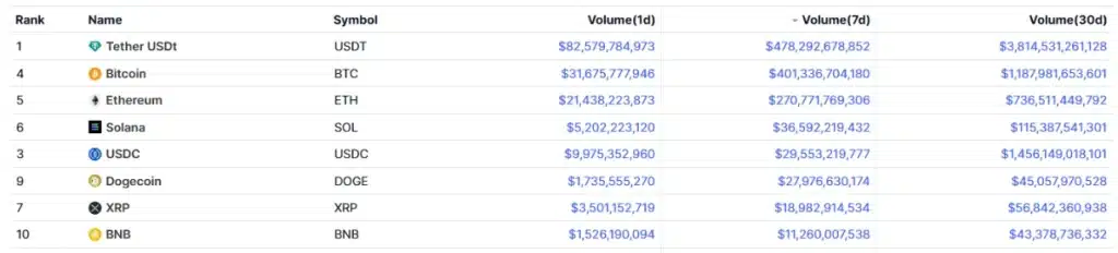 7-day volume ranking. Source: CoinMarketCap