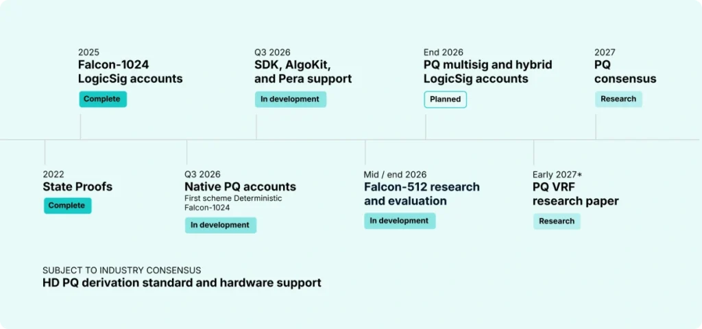 Post-quantum tech roadmap.