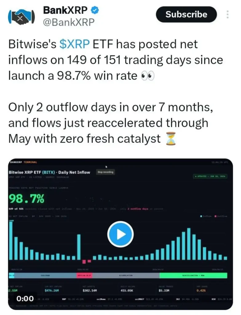 Nearly Every Trading Day Has Seen XRP ETF Inflows — Here's Why It Matters