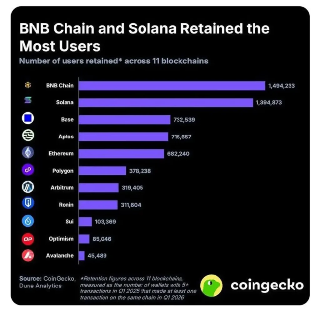 Which Blockchain Keeps Users Coming Back? The Data Reveals the Winner