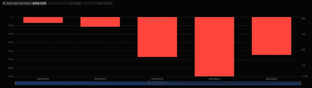 Bitcoin spot ETFs, 22 June – 29 June. SoSoValue