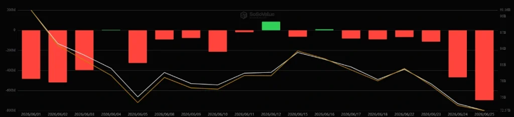 BTC spot ETFs, 1 June – 26 June. SoSoValue