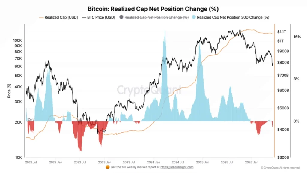 Bitcoin realized cap net position 30-day change.