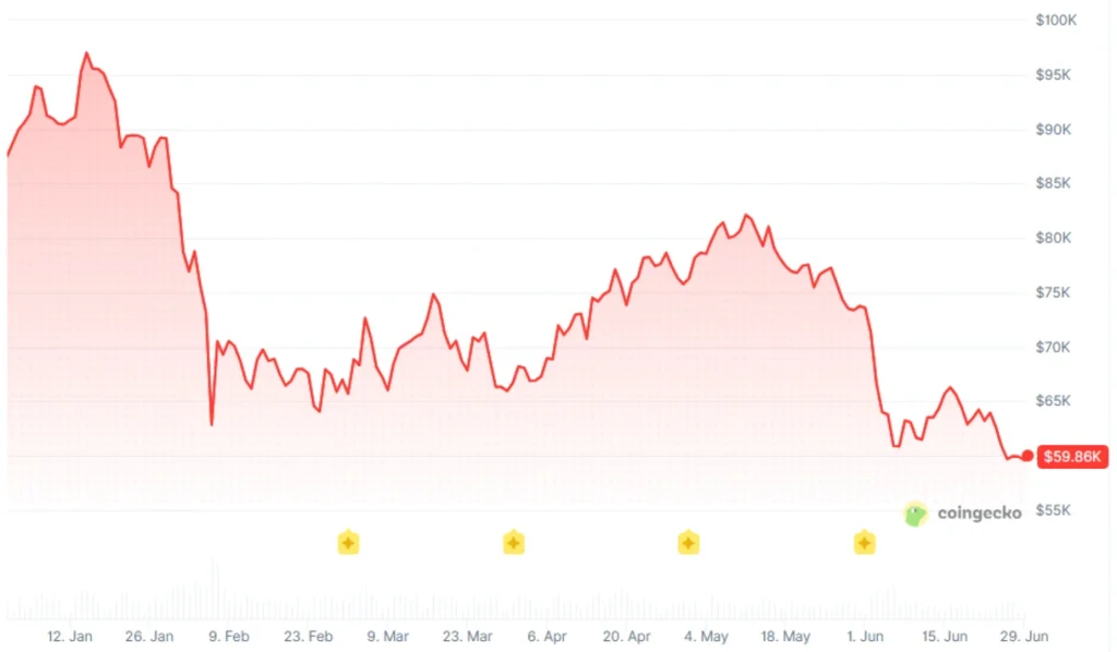Bitcoin YTD price chart, CoinGecko