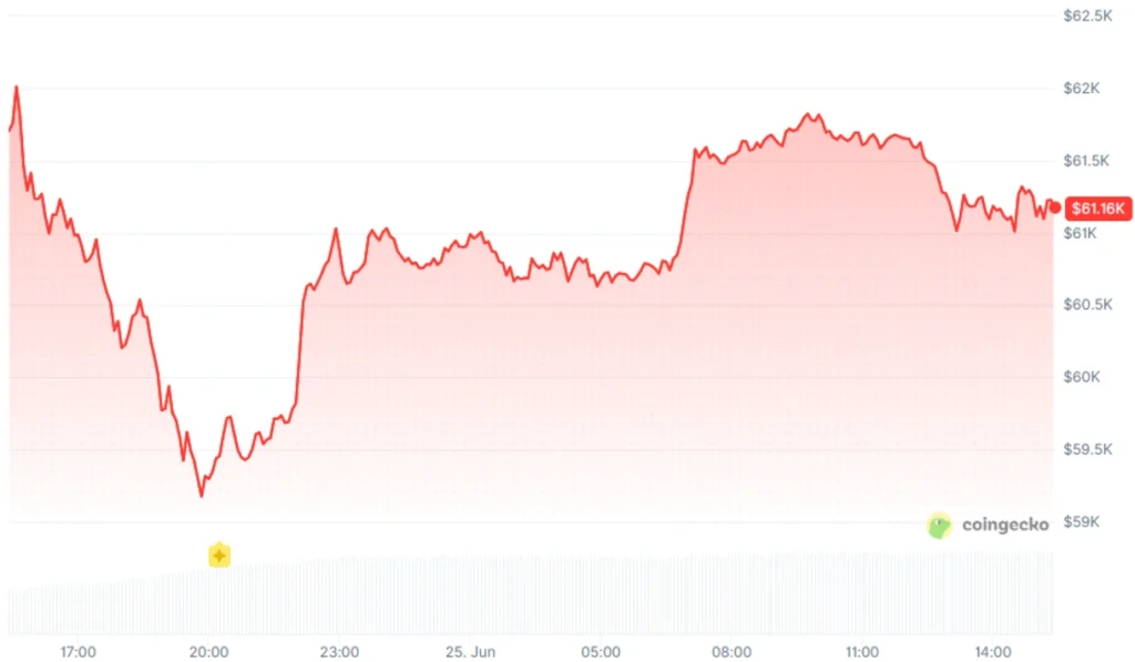 BTC 24-hour price chart. CoinGecko