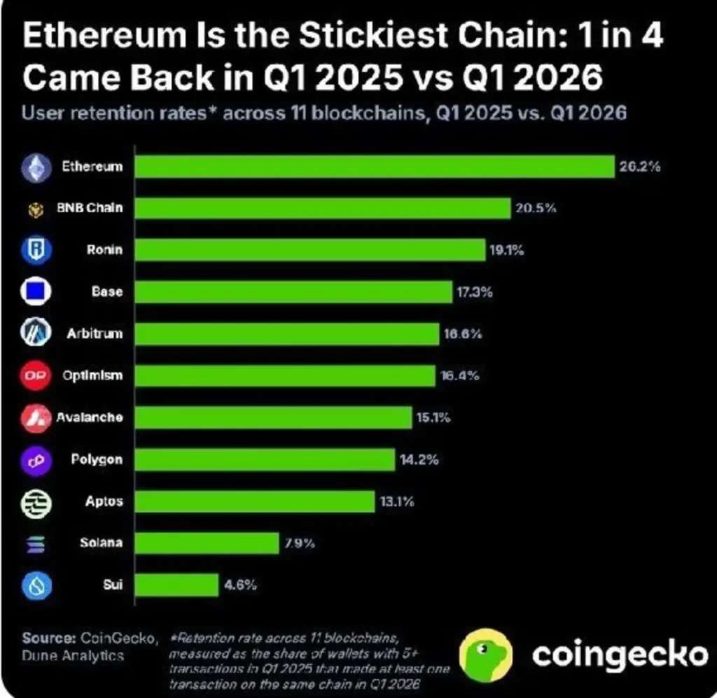 Ethereum's Hidden Strength Just Showed Up in the Data