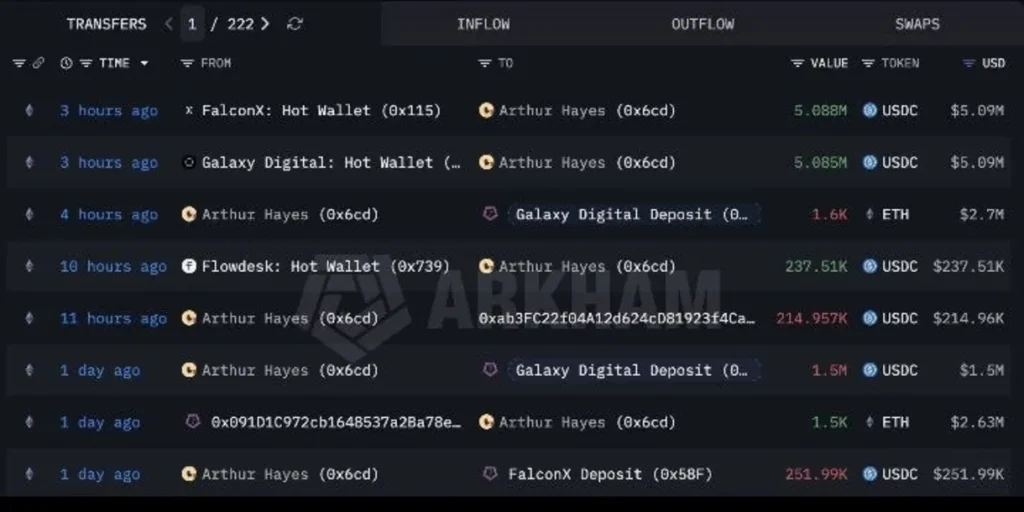 6,000 ETH Sold: What Arthur Hayes' Exit Means for Ethereum