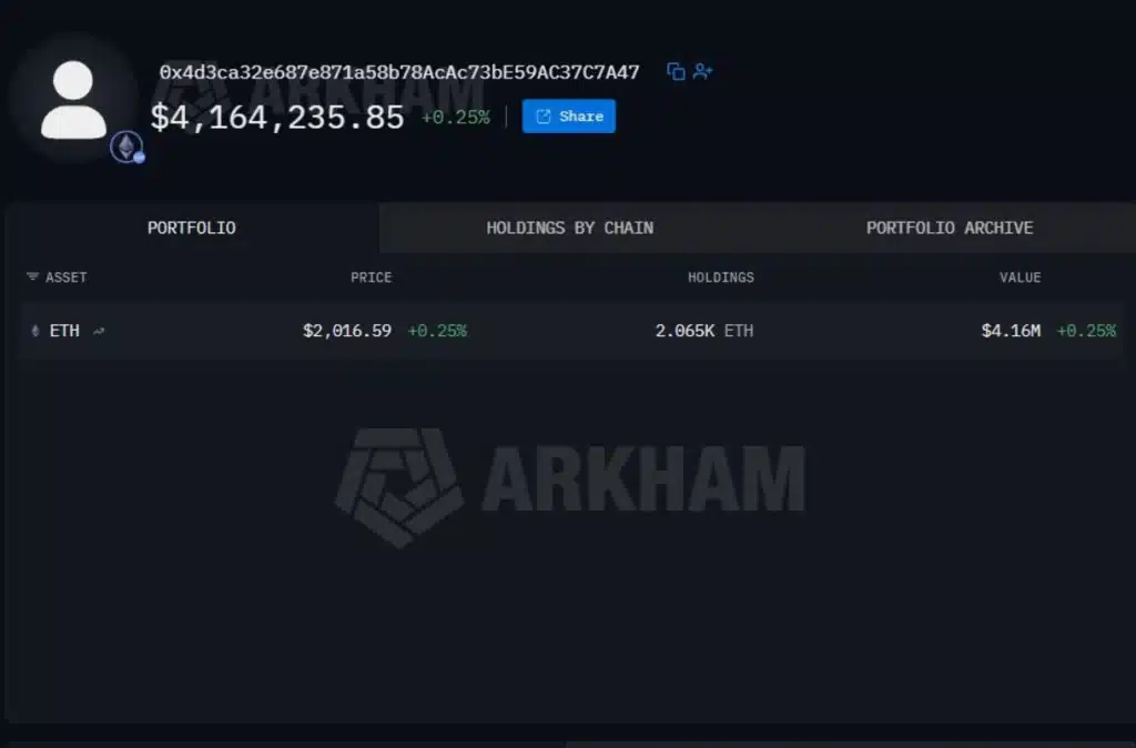 The attacker still controls over $4.1 M in ETH.