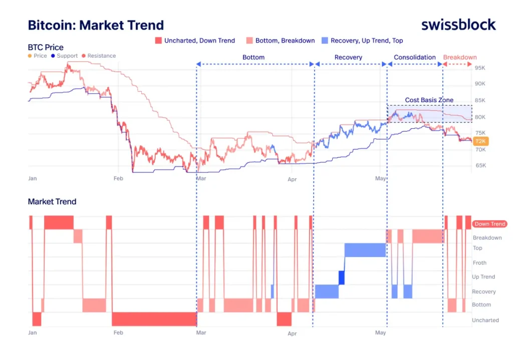 Bitcoin market trend.