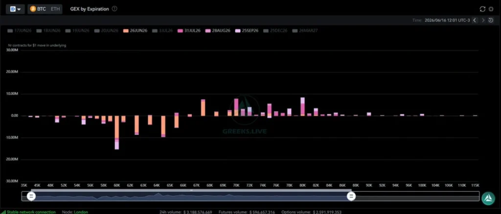 Bitcoin options Gamma Exposure (GEX) by expiration.
