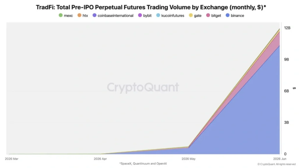 Total pre-IPO perpetual futures trading volume by exchange.