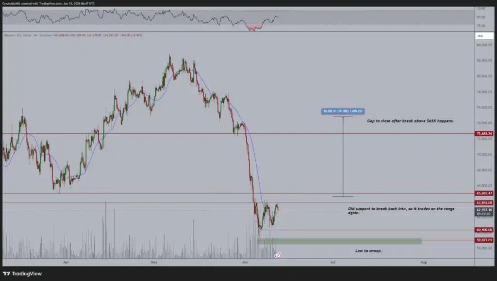 Bitcoin movement analysis.