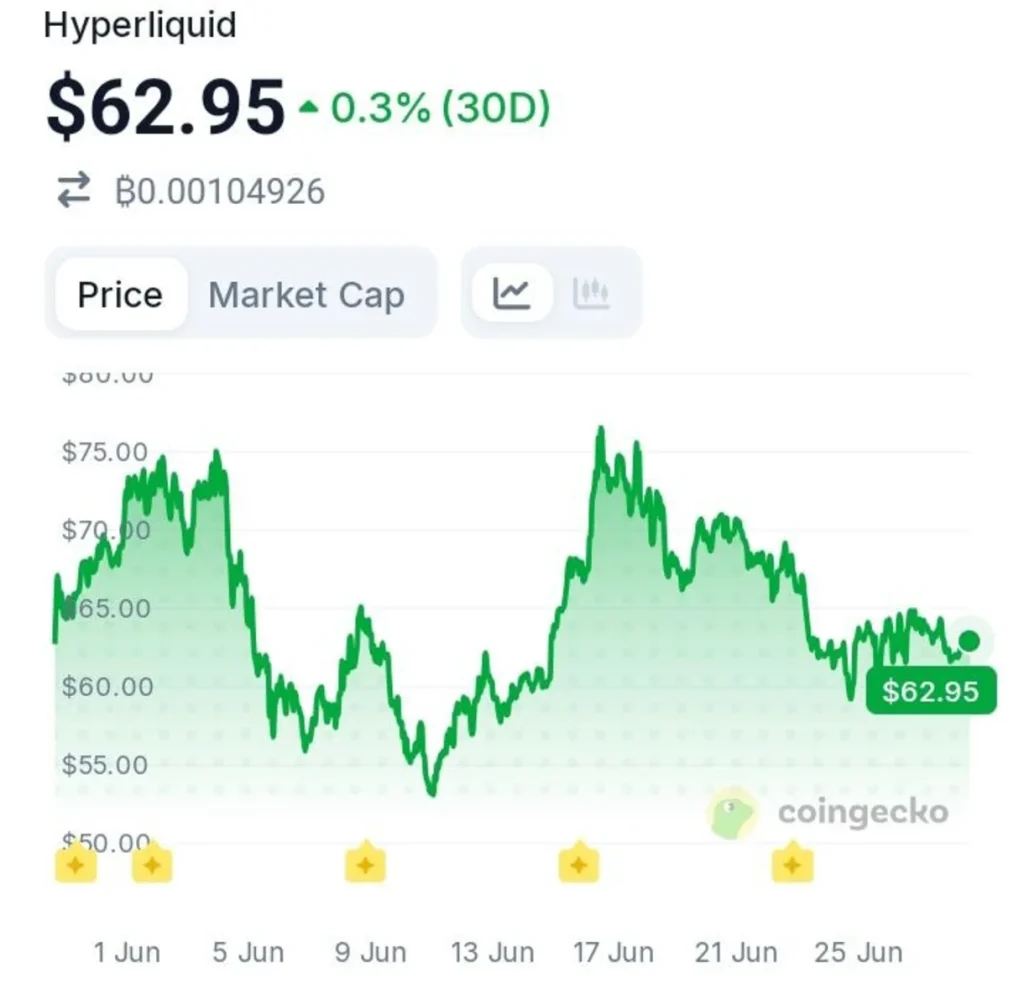 Wall Street-Style Capital Enters DeFi: Bitwise Stakes Millions in HYPE