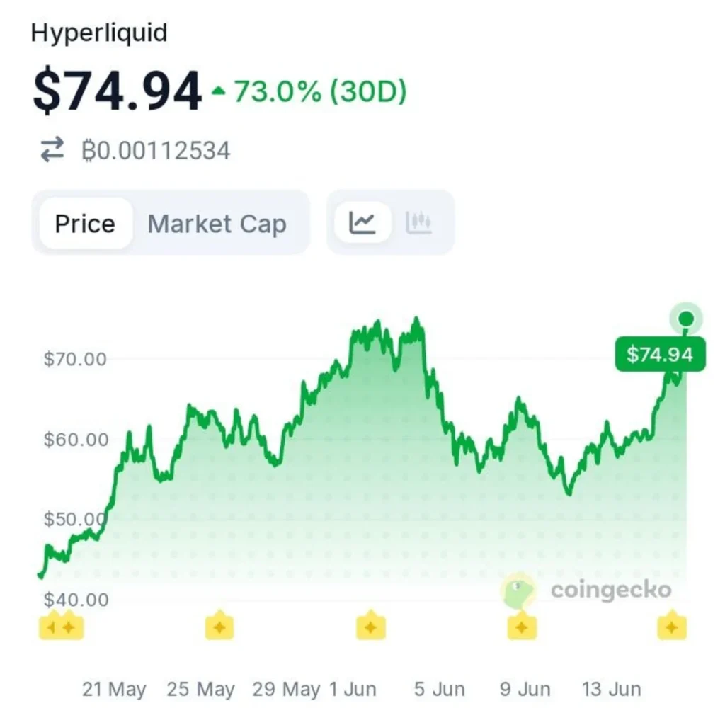 Bitwise Adds Another $5.18M in HYPE — Is Institutional Demand Rising?