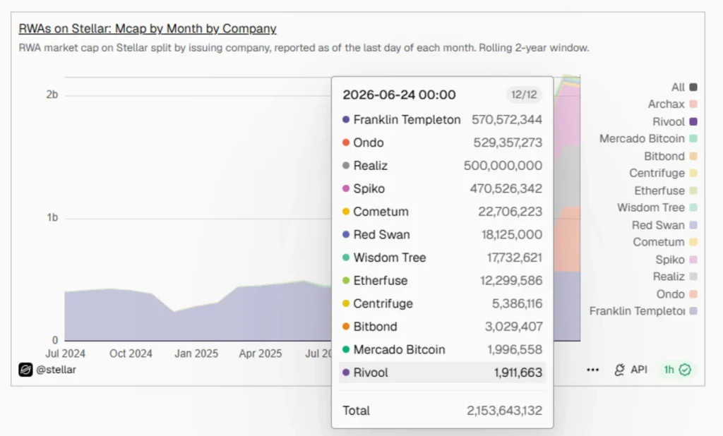 Stellar market cap by month by company. Dune.com