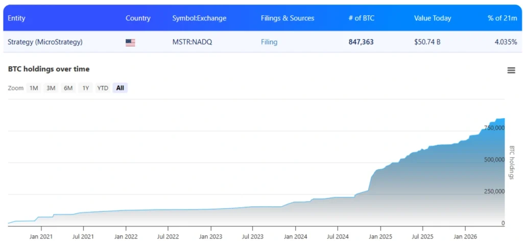 MicroStrategy Bitcoin holdings, bitbo.io