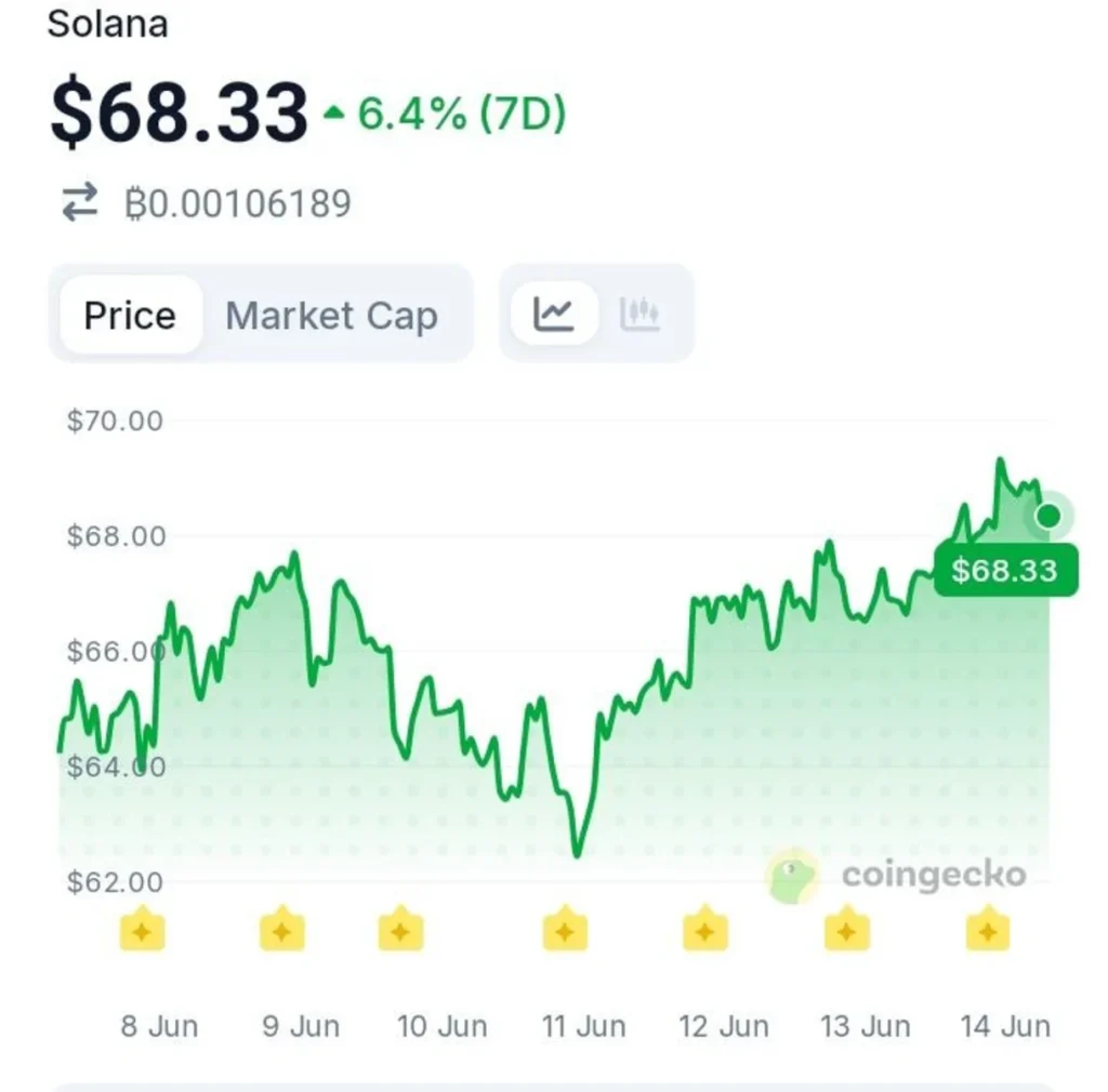 While Traders Watch Price, Solana's Real Growth Is Happening Elsewhere