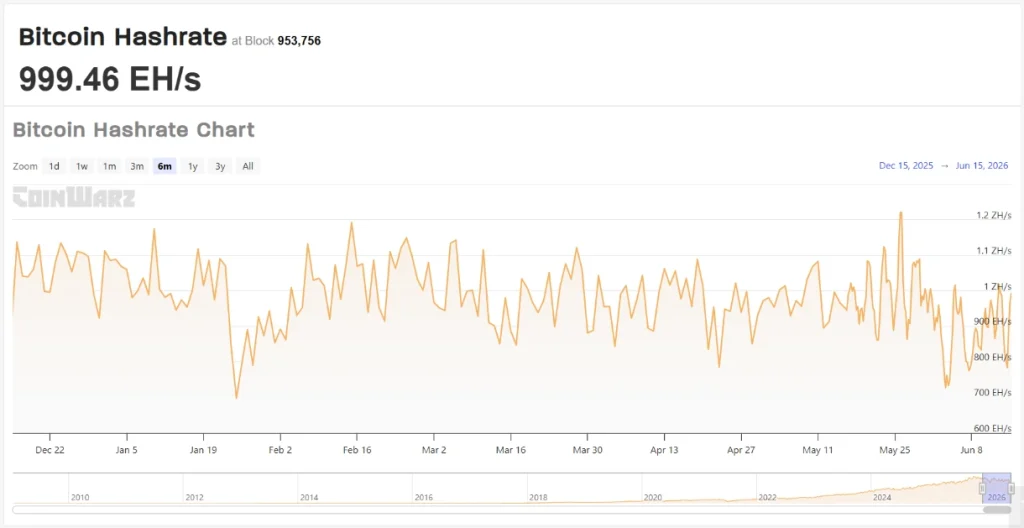 Bitcoin hashrate chart since December 2025.