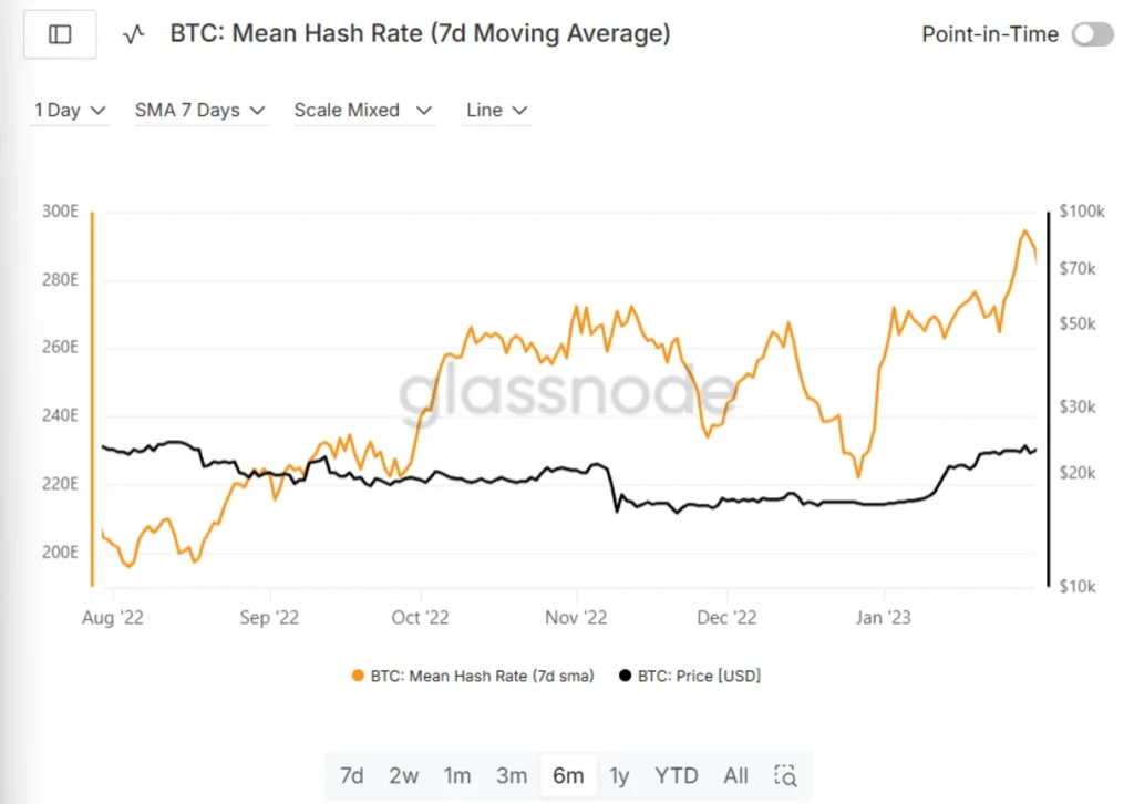 Bitcoin mean hash rate 7-day moving average.
