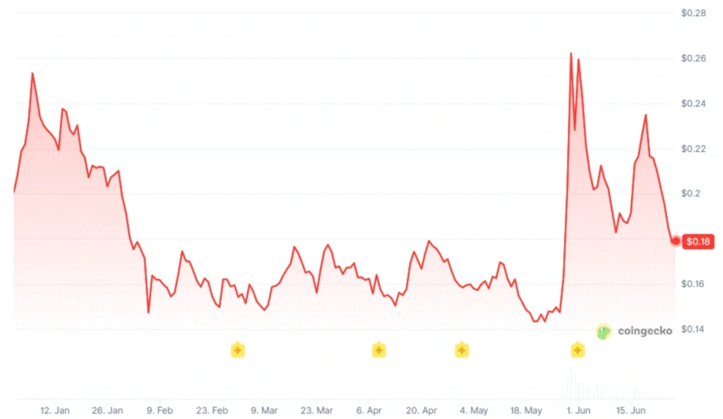 XLM YTD price chart. CoinGecko