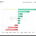 XRP Ledger RWA Transfer Volume Hits $7.03B — Up 1,469% in 30 Days