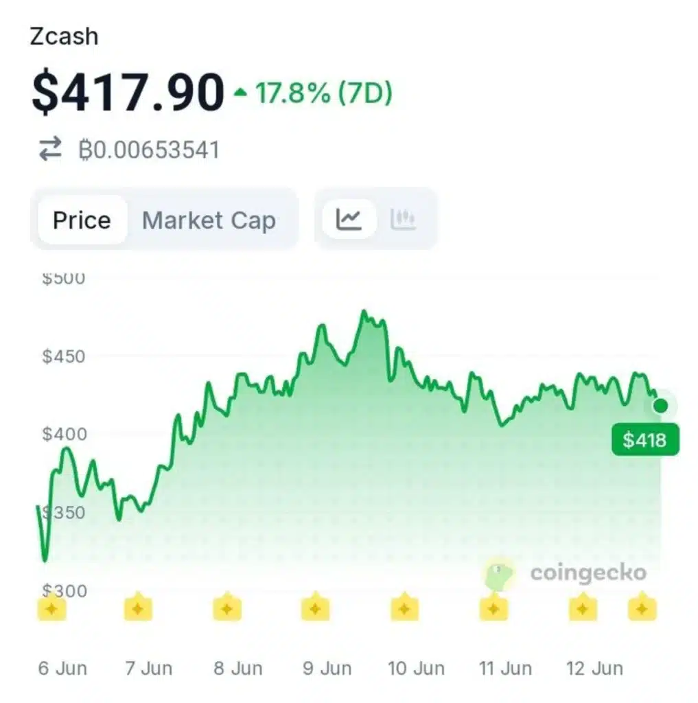 The Disconnect: $ZEC Prices Rebound While Social Sentiment Dries Up