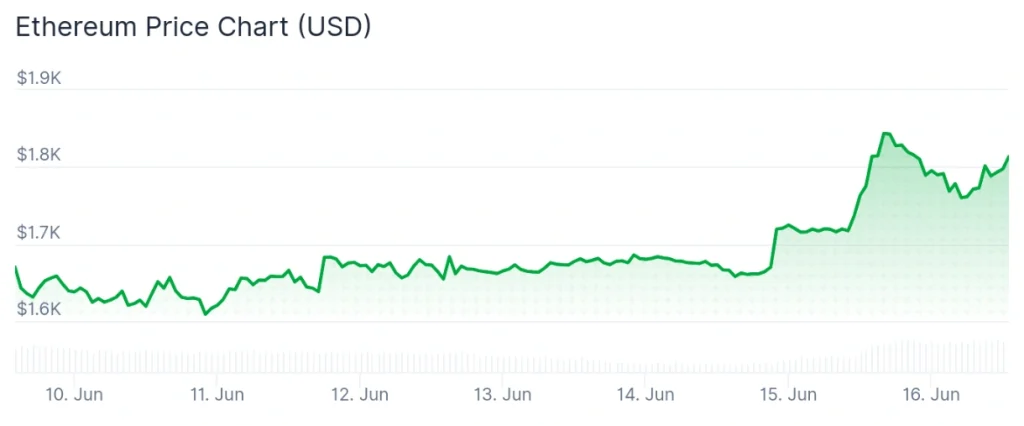 Ethereum price 7-day chart.