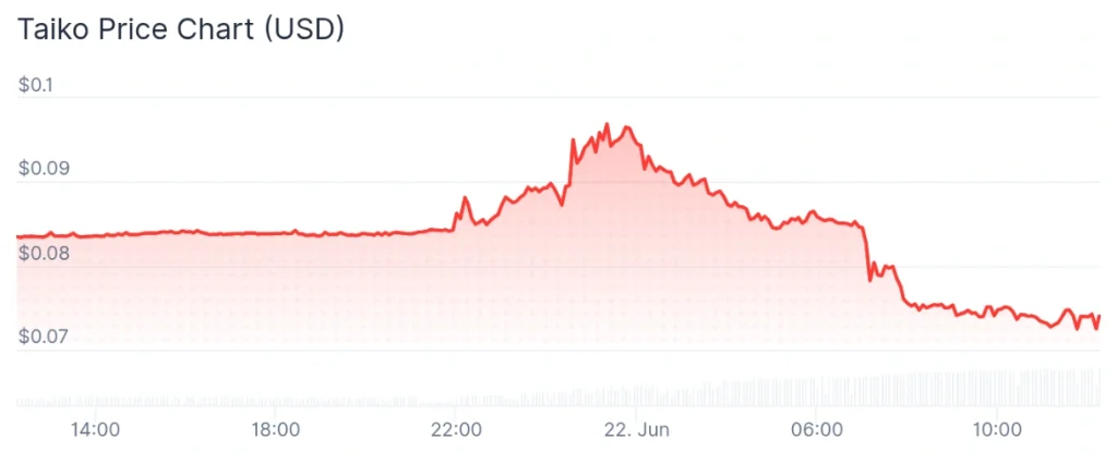 TAIKO price 24-hour chart.