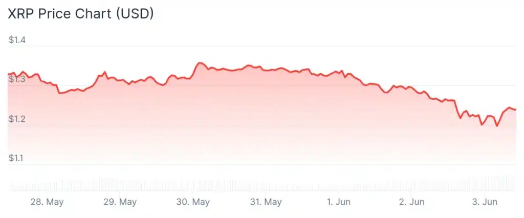 XRP price 7-day chart.
