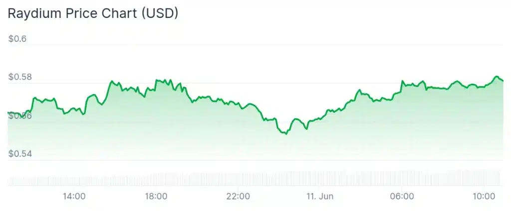 RAY price 24-hour chart.