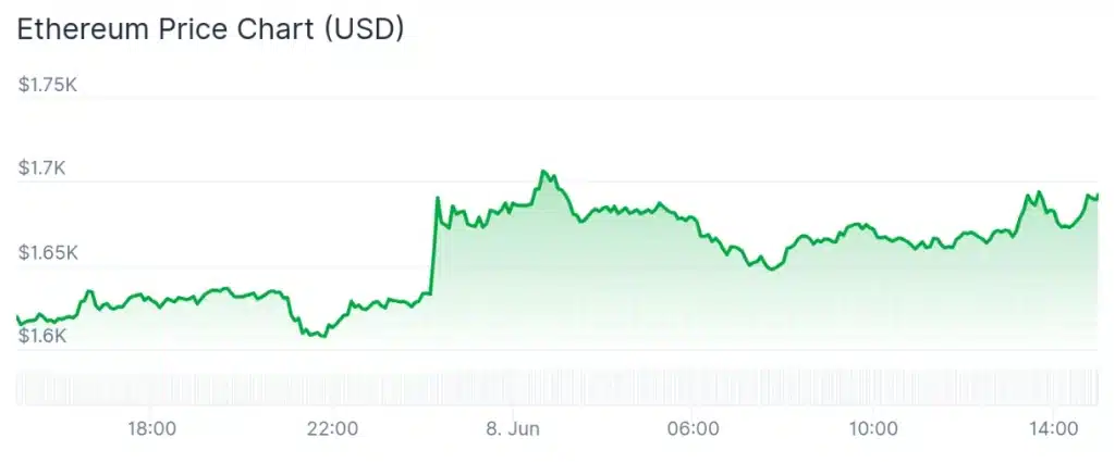 ETH price 24-hour chart.