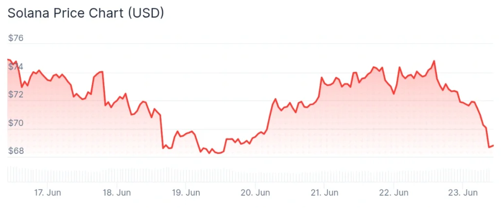 Solana price 7-day chart.