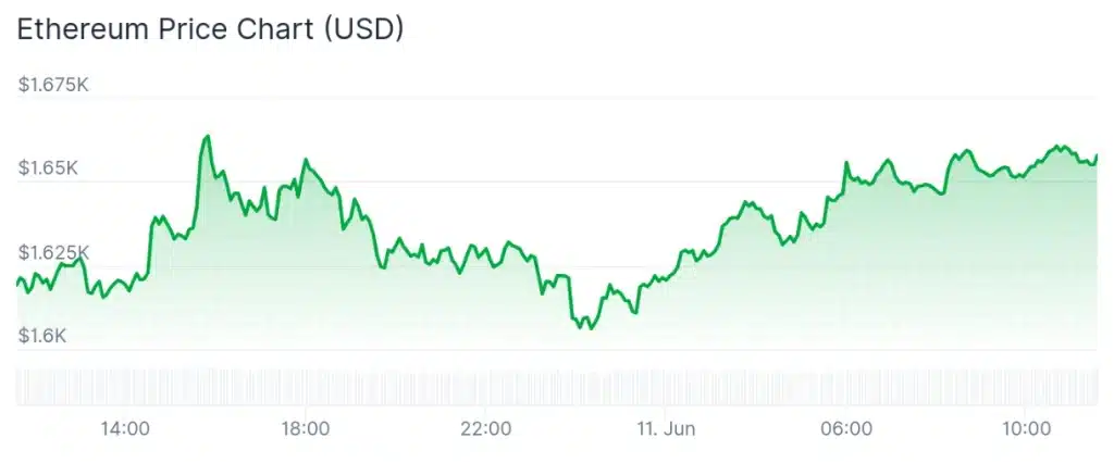 Ethereum price 24-hour chart.