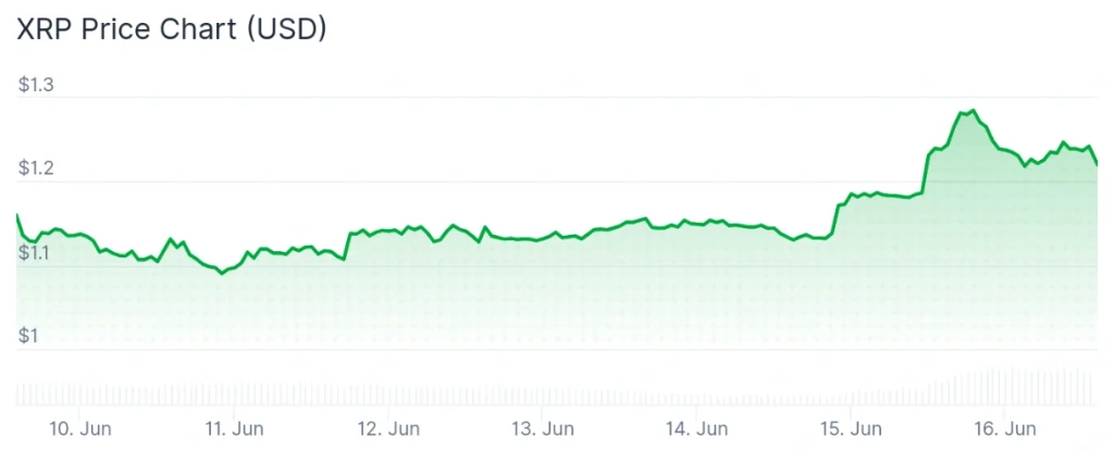 XRP price 7-day chart.