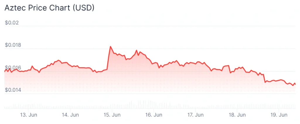 AZTEC price 7-day chart.