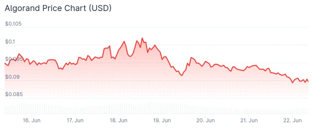 ALGO price 7-day chart.