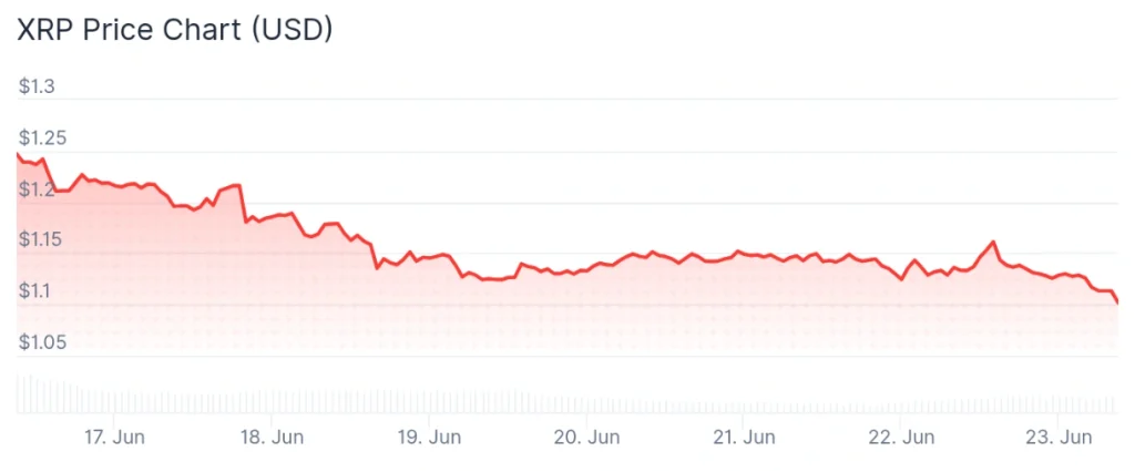 XRP price 7-day chart.