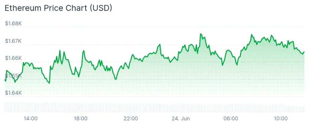 ETH price 24-hour chart.