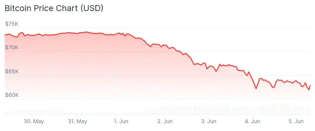 Bitcoin price 7-day chart.