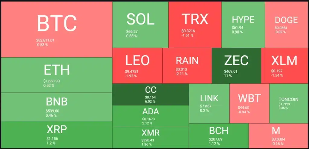 Market heatmap.