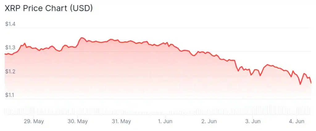 XRP price 7-day chart.